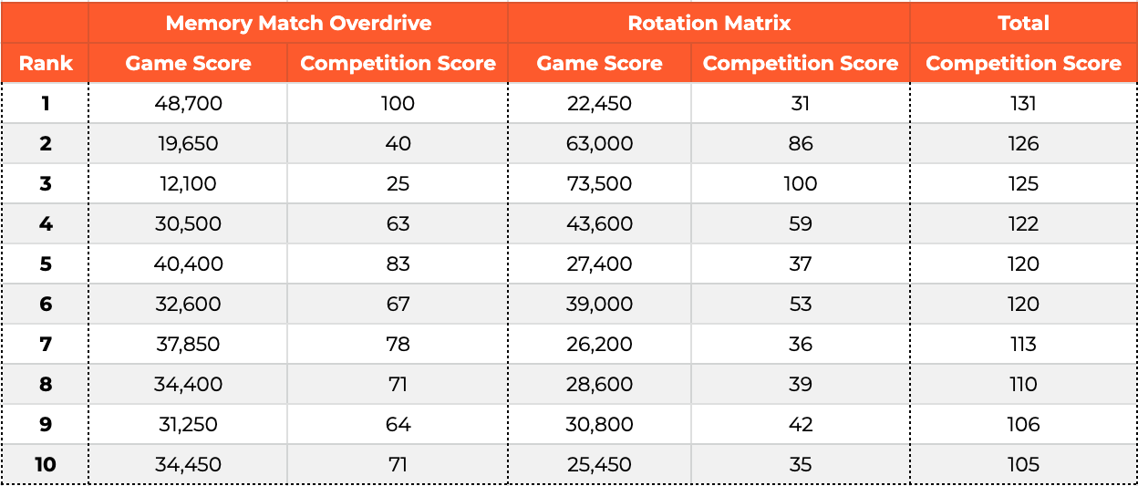 USAMC Top10 Lumosity